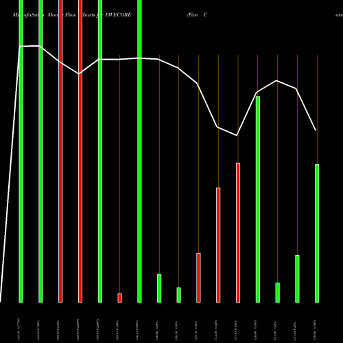 Money Flow charts share FIVECORE Five Core Electronics Ltd NSE Stock exchange 