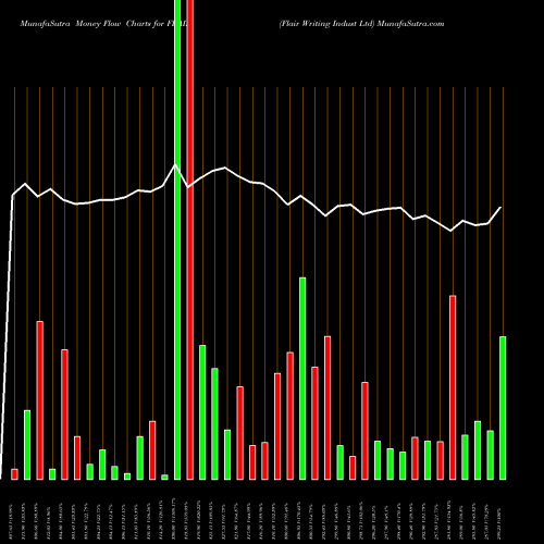 Money Flow charts share FLAIR Flair Writing Indust Ltd NSE Stock exchange 