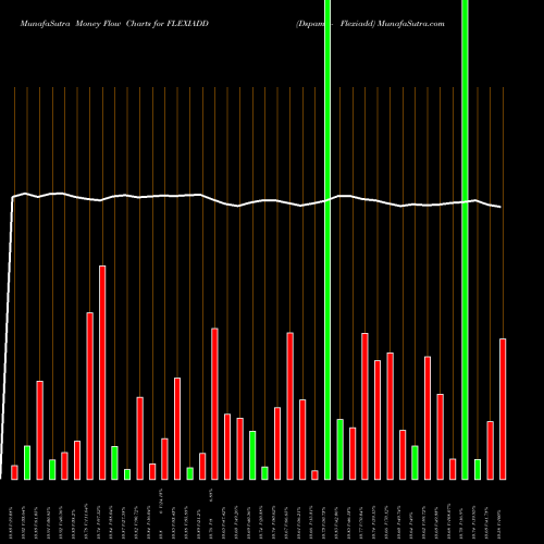 Money Flow charts share FLEXIADD Dspamc - Flexiadd NSE Stock exchange 