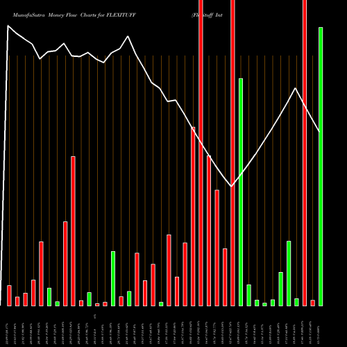 Money Flow charts share FLEXITUFF Flexituff International Limited NSE Stock exchange 