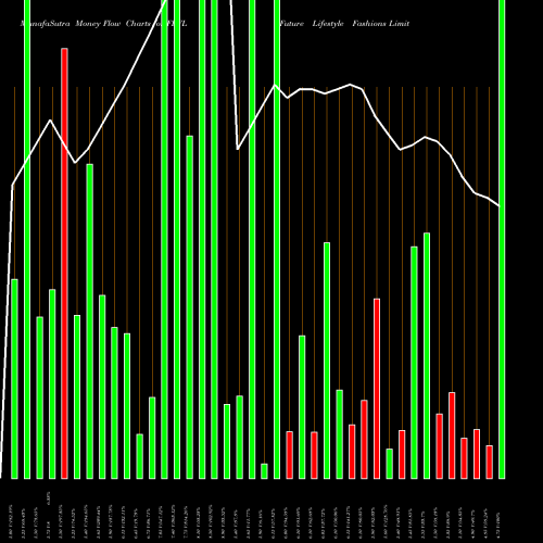 Money Flow charts share FLFL Future Lifestyle Fashions Limited NSE Stock exchange 