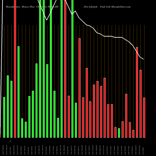 Money Flow charts share FLFL_BE Fut Lifestyle Fash Ltd NSE Stock exchange 