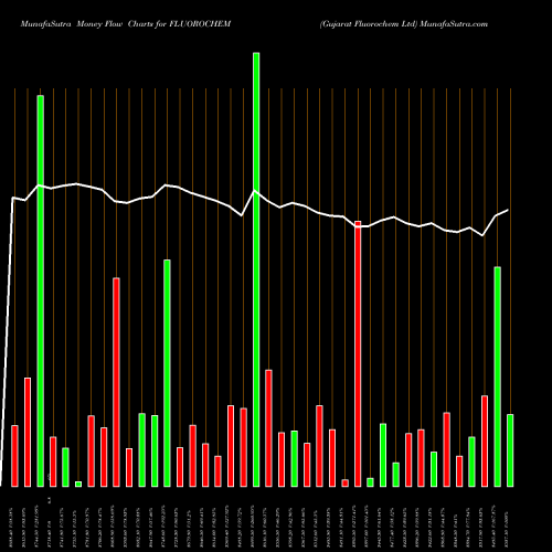 Money Flow charts share FLUOROCHEM Gujarat Fluorochem Ltd NSE Stock exchange 