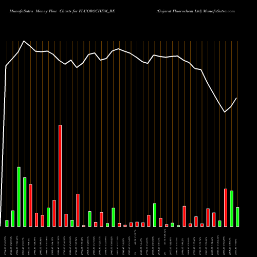 Money Flow charts share FLUOROCHEM_BE Gujarat Fluorochem Ltd NSE Stock exchange 