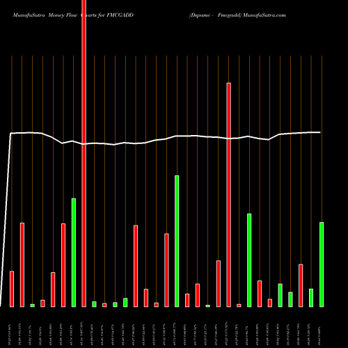 Money Flow charts share FMCGADD Dspamc - Fmcgadd NSE Stock exchange 