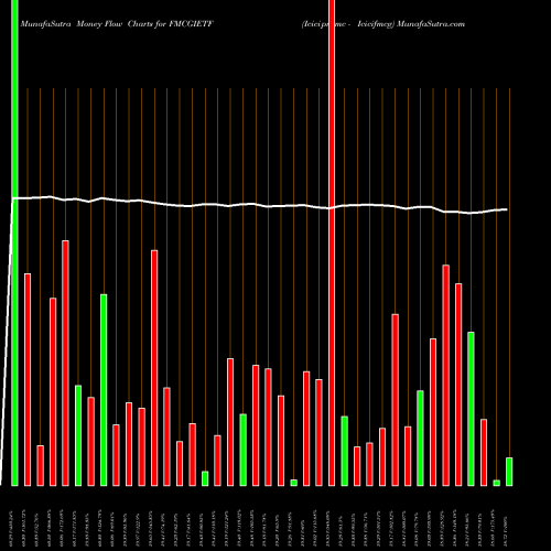 Money Flow charts share FMCGIETF Icicipramc - Icicifmcg NSE Stock exchange 
