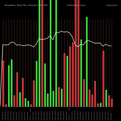 Money Flow charts share FMGOETZE Federal-Mogul Goetze (India) Limited. NSE Stock exchange 