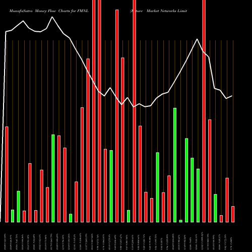 Money Flow charts share FMNL Future Market Networks Limited NSE Stock exchange 