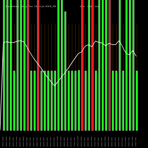 Money Flow charts share FOCE_SM Foce India Limited NSE Stock exchange 