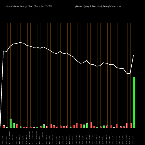 Money Flow charts share FOCUS Focus Lightg & Fixtrs Ltd NSE Stock exchange 