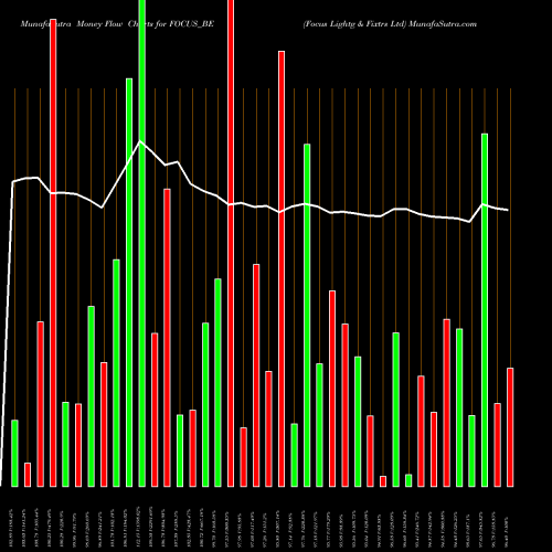 Money Flow charts share FOCUS_BE Focus Lightg & Fixtrs Ltd NSE Stock exchange 