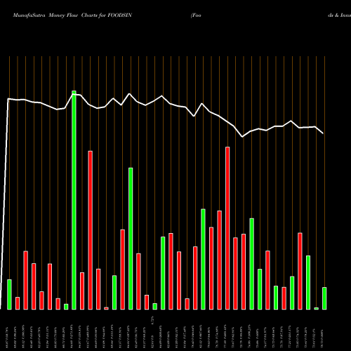 Money Flow charts share FOODSIN Foods & Inns Limited NSE Stock exchange 