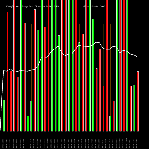Money Flow charts share FORCAS_SM Forcas Studio Limited NSE Stock exchange 