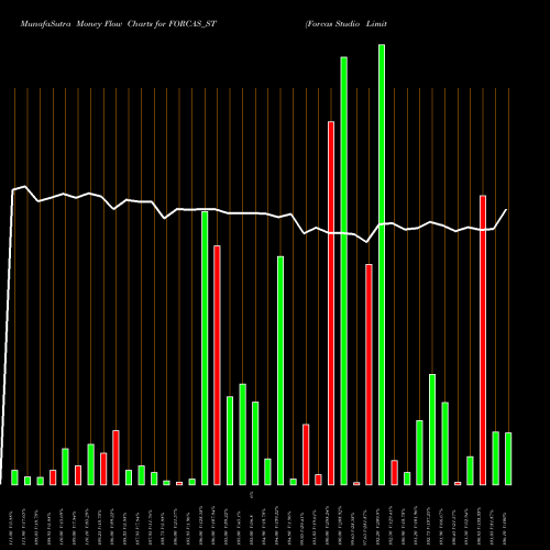 Money Flow charts share FORCAS_ST Forcas Studio Limited NSE Stock exchange 