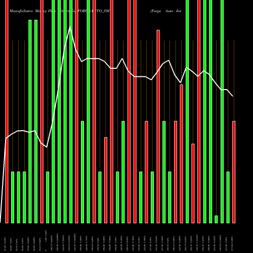 Money Flow charts share FORGEAUTO_SM Forge Auto Internation L NSE Stock exchange 