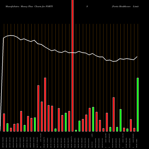 Money Flow charts share FORTIS Fortis Healthcare Limited NSE Stock exchange 