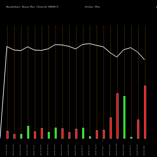 Money Flow charts share FREDUN Fredun Pharmaceuticals L NSE Stock exchange 