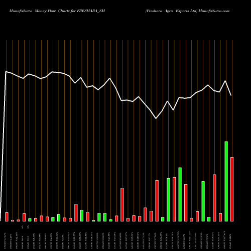 Money Flow charts share FRESHARA_SM Freshara Agro Exports Ltd NSE Stock exchange 