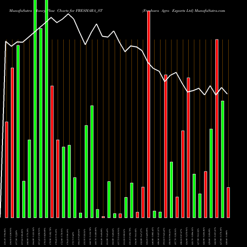 Money Flow charts share FRESHARA_ST Freshara Agro Exports Ltd NSE Stock exchange 