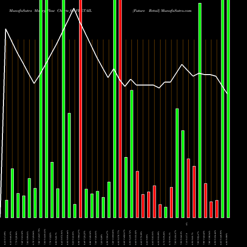 Money Flow charts share FRETAIL Future Retail NSE Stock exchange 