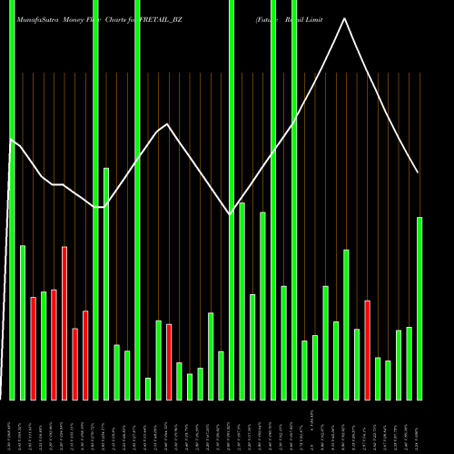 Money Flow charts share FRETAIL_BZ Future Retail Limited NSE Stock exchange 