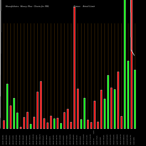 Money Flow charts share FRL Future Retail Limited NSE Stock exchange 