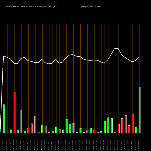 Money Flow charts share FROG_ST Frog Cellsat Limited NSE Stock exchange 