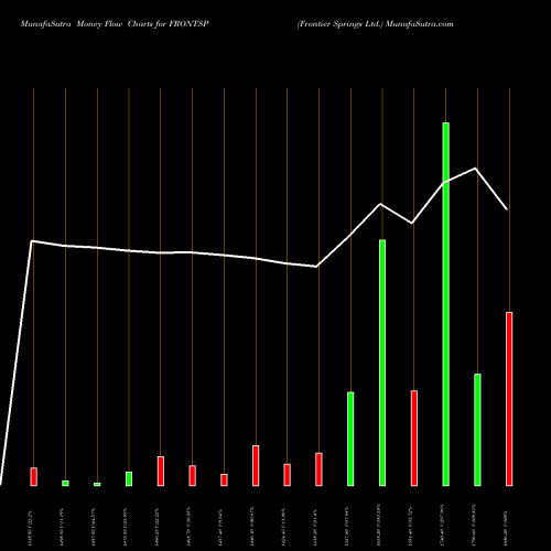 Money Flow charts share FRONTSP Frontier Springs Ltd. NSE Stock exchange 