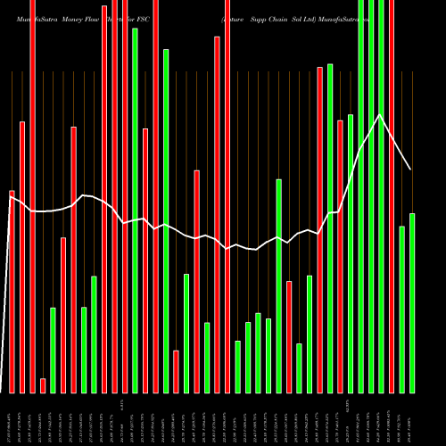 Money Flow charts share FSC Future Supp Chain Sol Ltd NSE Stock exchange 