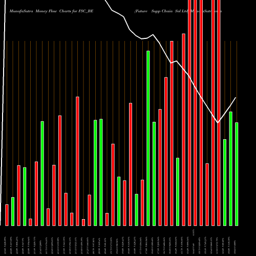 Money Flow charts share FSC_BE Future Supp Chain Sol Ltd NSE Stock exchange 