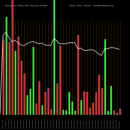 Money Flow charts share FUSION Fusion Micro Finance Ltd NSE Stock exchange 