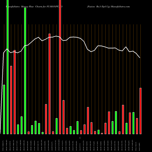 Money Flow charts share FUSIONPP_E1 Fusion Rs.5 Ppd Up NSE Stock exchange 