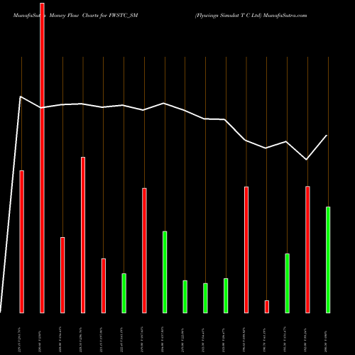 Money Flow charts share FWSTC_SM Flywings Simulat T C Ltd NSE Stock exchange 