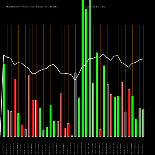 Money Flow charts share GABRIEL Gabriel India Limited NSE Stock exchange 