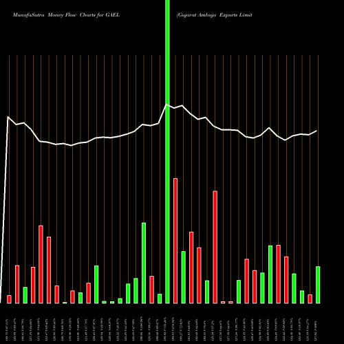 Money Flow charts share GAEL Gujarat Ambuja Exports Limited NSE Stock exchange 