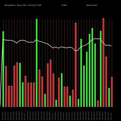 Money Flow charts share GAIL GAIL (India) Limited NSE Stock exchange 