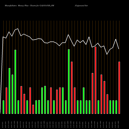 Money Flow charts share GAJANAND_SM Gajanand International L NSE Stock exchange 