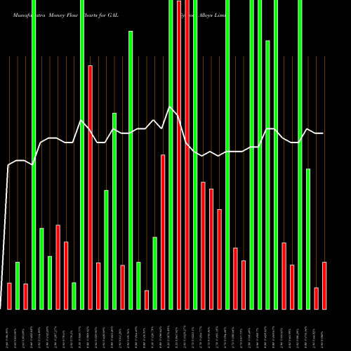 Money Flow charts share GAL Gyscoal Alloys Limited NSE Stock exchange 