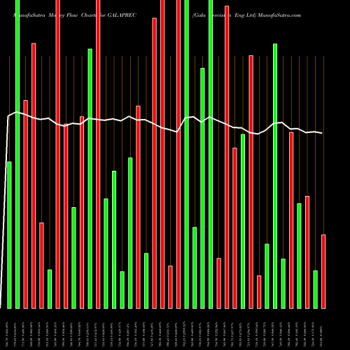 Money Flow charts share GALAPREC Gala Precision Eng Ltd NSE Stock exchange 