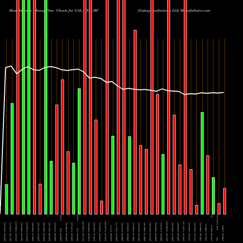 Money Flow charts share GALAXYSURF Galaxy Surfactants Ltd NSE Stock exchange 