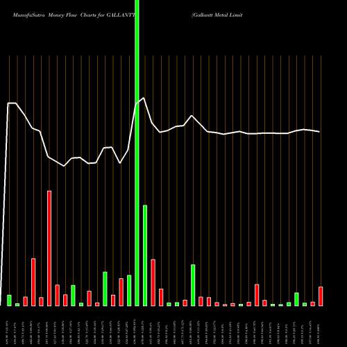 Money Flow charts share GALLANTT Gallantt Metal Limited NSE Stock exchange 