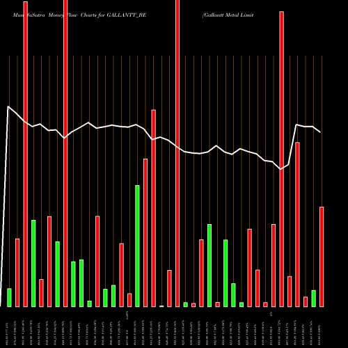 Money Flow charts share GALLANTT_BE Gallantt Metal Limited NSE Stock exchange 