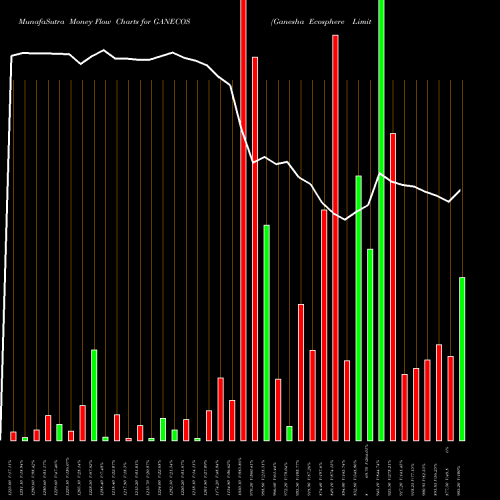 Money Flow charts share GANECOS Ganesha Ecosphere Limited NSE Stock exchange 