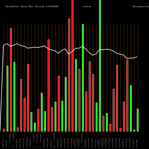 Money Flow charts share GANESHBE Ganesh Benzoplast Limited NSE Stock exchange 