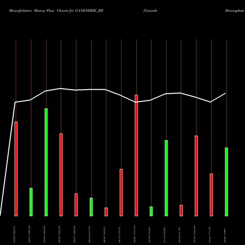 Money Flow charts share GANESHBE_BE Ganesh Benzoplast Limited NSE Stock exchange 