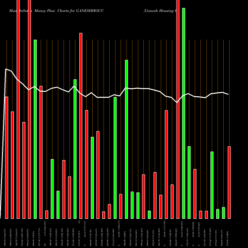 Money Flow charts share GANESHHOUC Ganesh Housing Corporation Limited NSE Stock exchange 