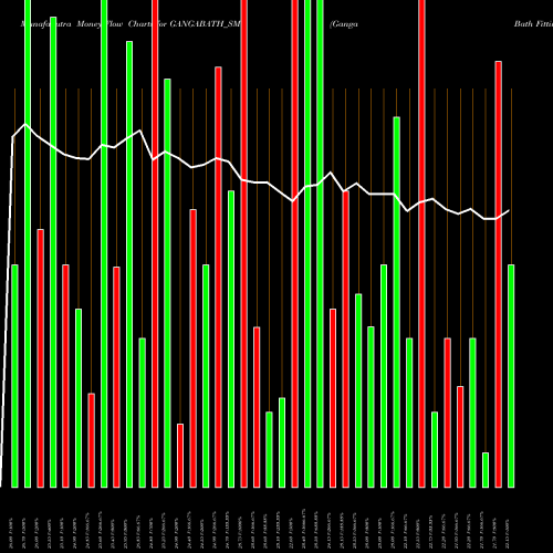 Money Flow charts share GANGABATH_SM Ganga Bath Fittings Ltd NSE Stock exchange 