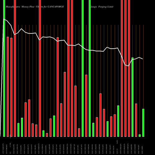 Money Flow charts share GANGAFORGE Ganga Forging Limited NSE Stock exchange 
