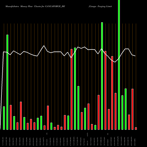 Money Flow charts share GANGAFORGE_BE Ganga Forging Limited NSE Stock exchange 