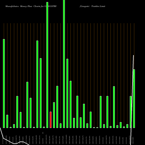 Money Flow charts share GANGOTRI Gangotri Textiles Limited NSE Stock exchange 